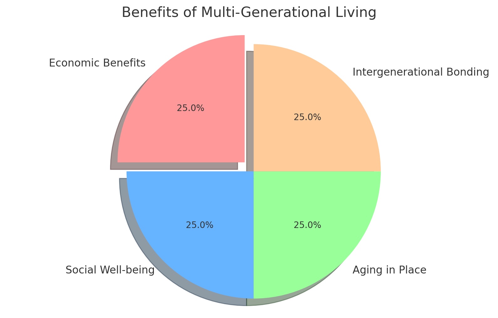 The image above visually represents the balanced benefits of multi-generational living, highlighting the equal importance of economic benefits, social well-being, aging in place, and intergenerational bonding. Each segment of the pie chart underscores a key advantage, illustrating how multi-generational living contributes to a holistic approach to family life and home ownership